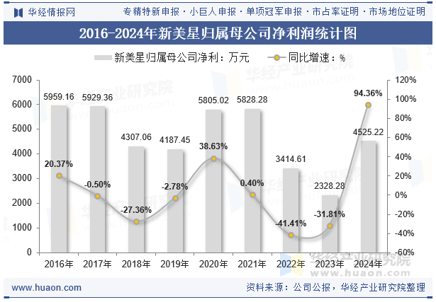 2016-2024年新美星归属母公司净利润统计图