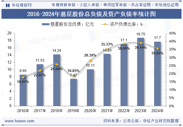 2016-2024年慈星股份总负债及资产负债率统计图
