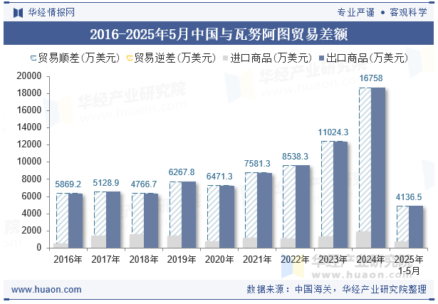 2016-2025年5月中国与瓦努阿图贸易差额