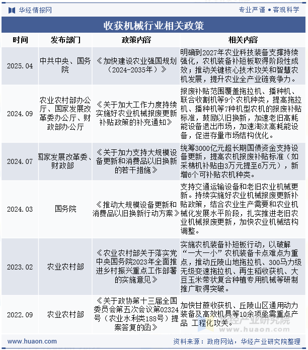 收获机械行业相关政策