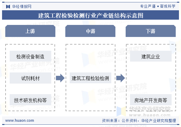 建筑工程检验检测行业产业链结构示意图