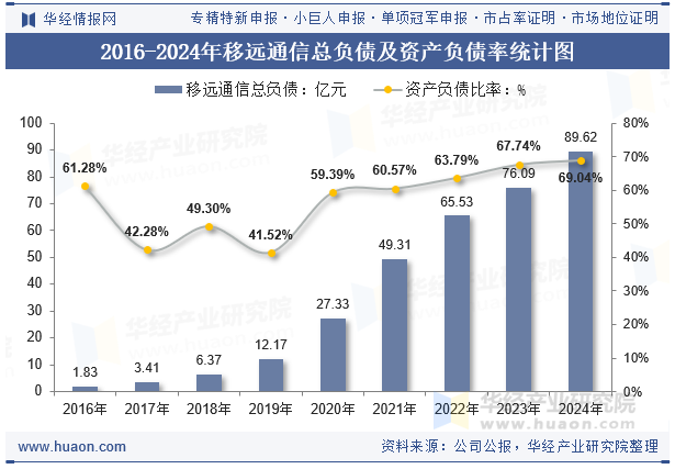 2016-2024年移远通信总负债及资产负债率统计图