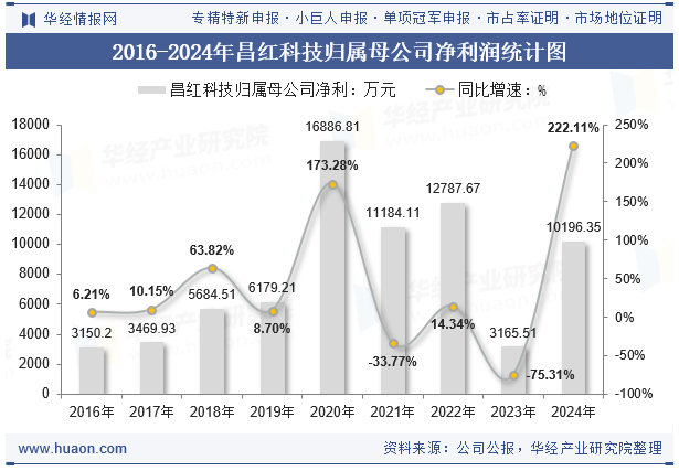 2016-2024年昌红科技归属母公司净利润统计图