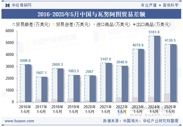 2016-2025年5月中国与瓦努阿图贸易差额