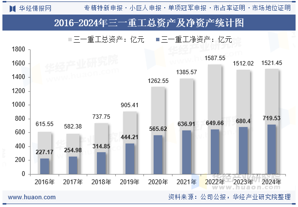 2016-2024年三一重工总资产及净资产统计图
