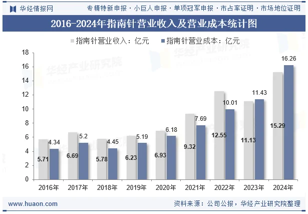 2016-2024年指南针营业收入及营业成本统计图