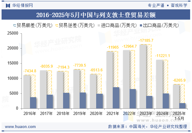 2016-2025年5月中国与列支敦士登贸易差额