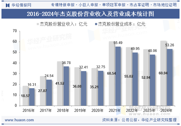 2016-2024年杰克股份营业收入及营业成本统计图