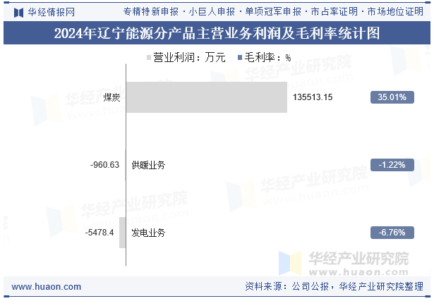 2024年辽宁能源分产品主营业务利润及毛利率统计图