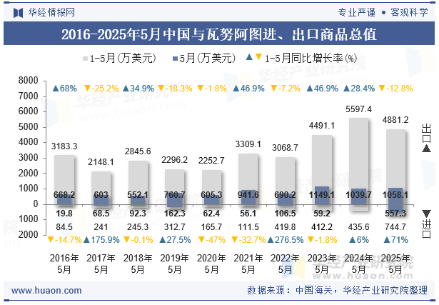 2016-2025年5月中国与瓦努阿图进、出口商品总值