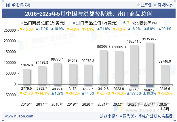 2016-2025年5月中国与洪都拉斯进、出口商品总值