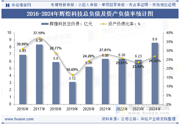 2016-2024年辉煌科技总负债及资产负债率统计图