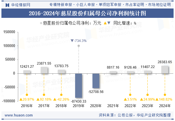 2016-2024年慈星股份归属母公司净利润统计图