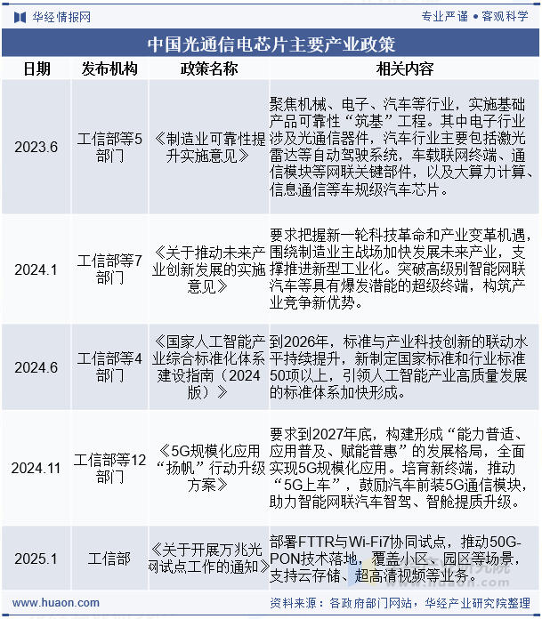 中国光通信电芯片主要产业政策