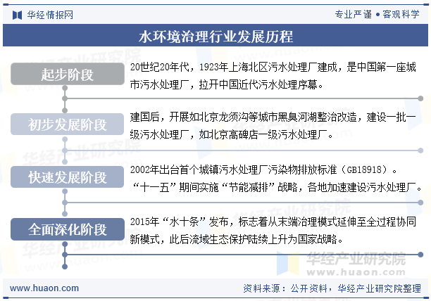 水环境治理行业发展历程