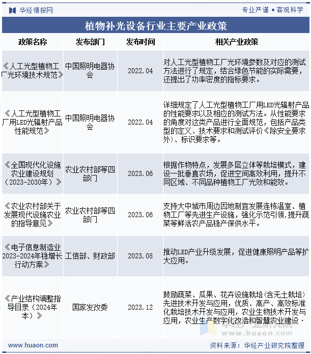 植物补光设备行业主要产业政策