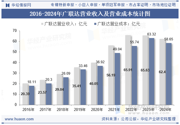 2016-2024年广联达营业收入及营业成本统计图