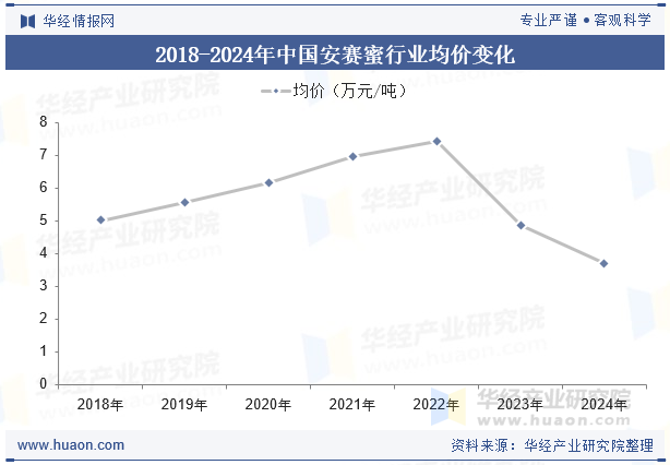 2018-2024年中国安赛蜜行业均价变化