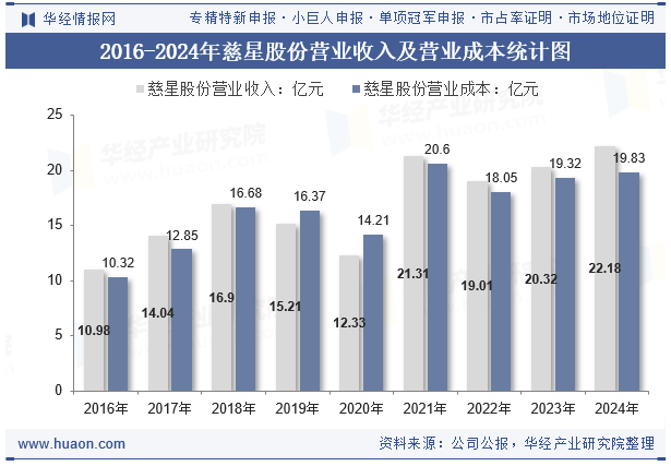 2016-2024年慈星股份营业收入及营业成本统计图