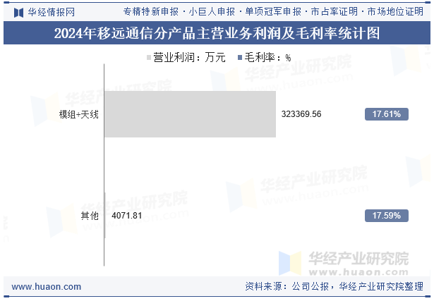 2024年移远通信分产品主营业务利润及毛利率统计图