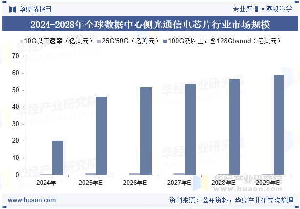 2024-2028年全球数据中心侧光通信电芯片行业市场规模