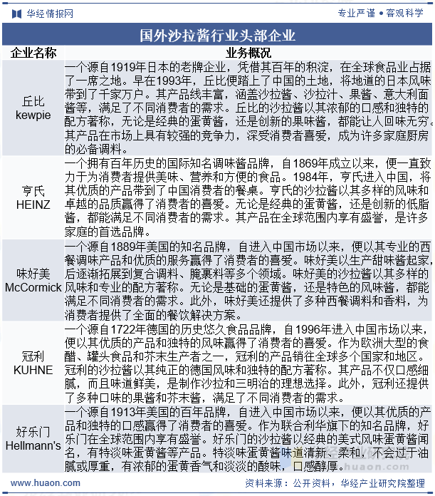 国外沙拉酱行业头部企业