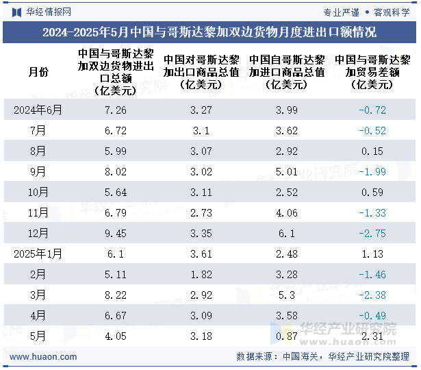 2024-2025年5月中国与哥斯达黎加双边货物月度进出口额情况