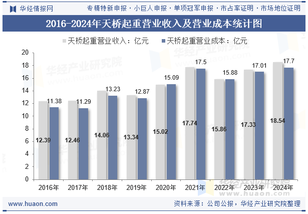 2016-2024年天桥起重营业收入及营业成本统计图