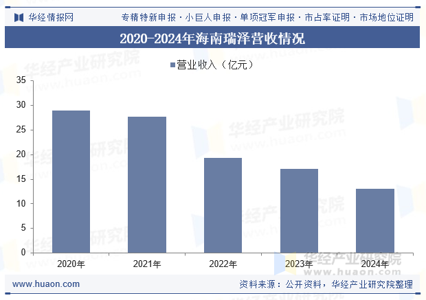 2020-2024年海南瑞泽营收情况