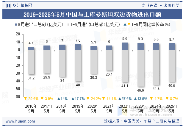 2016-2025年5月中国与土库曼斯坦双边货物进出口额