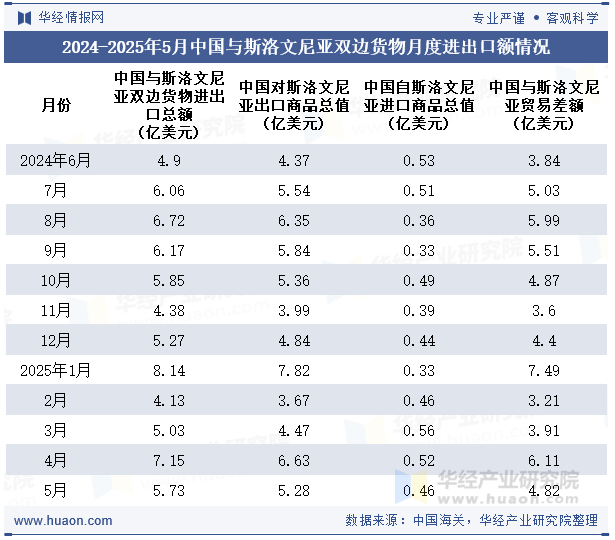2024-2025年5月中国与斯洛文尼亚双边货物月度进出口额情况