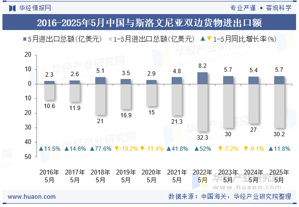 2016-2025年5月中国与斯洛文尼亚双边货物进出口额
