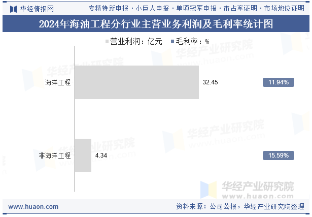2024年海油工程分行业主营业务利润及毛利率统计图