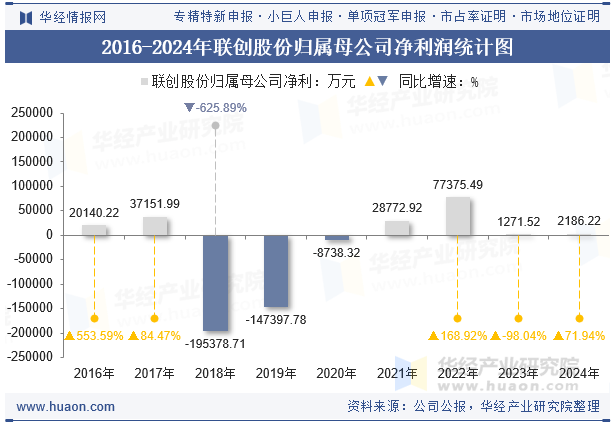 2016-2024年联创股份归属母公司净利润统计图