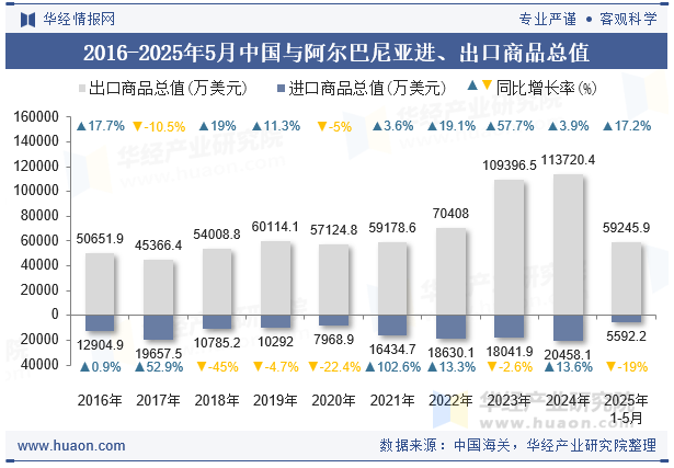 2016-2025年5月中国与阿尔巴尼亚进、出口商品总值