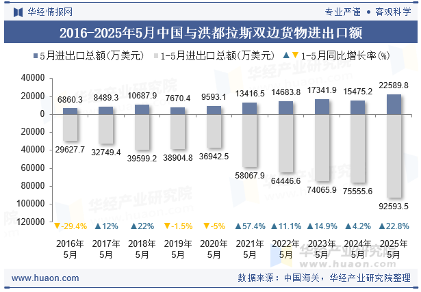 2016-2025年5月中国与洪都拉斯双边货物进出口额