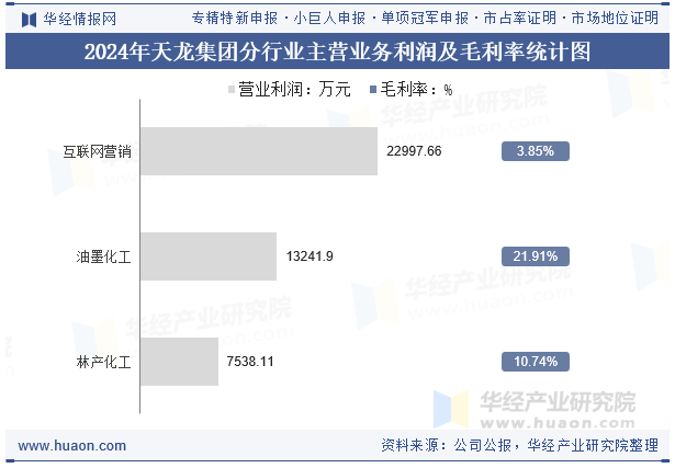 2024年天龙集团分行业主营业务利润及毛利率统计图
