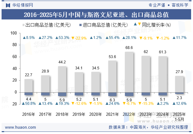 2016-2025年5月中国与斯洛文尼亚进、出口商品总值