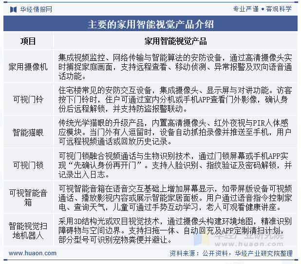 主要的家用智能视觉产品介绍