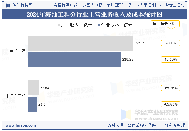 2024年海油工程分行业主营业务收入及成本统计图