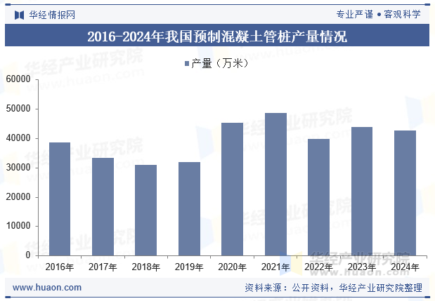 2016-2024年我国预制混凝土管桩产量情况