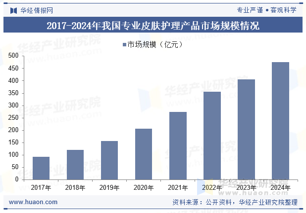 2017-2024年我国专业皮肤护理产品市场规模情况