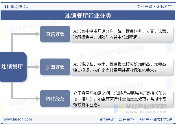 连锁餐厅行业分类