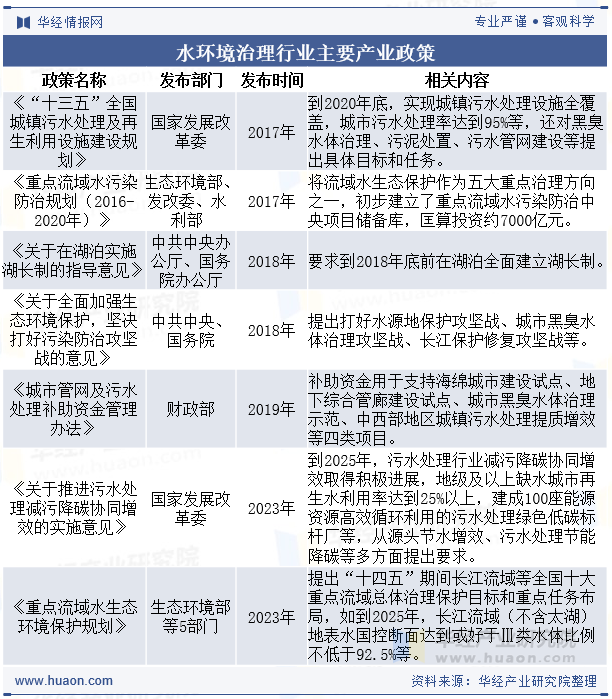 水环境治理行业主要产业政策