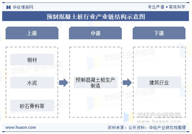 预制混凝土桩行业产业链结构示意图