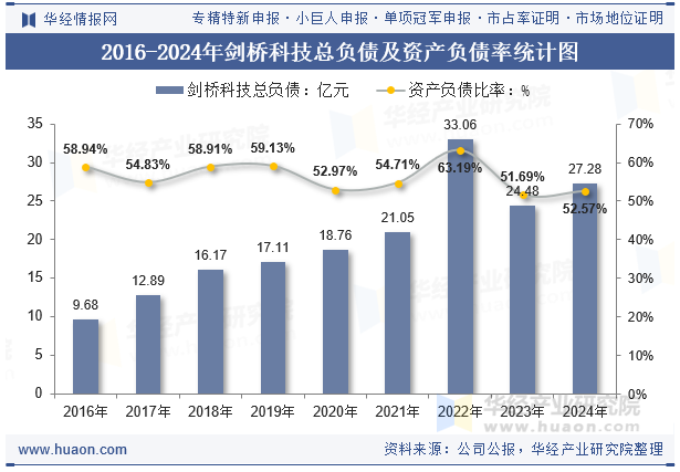 2016-2024年剑桥科技总负债及资产负债率统计图