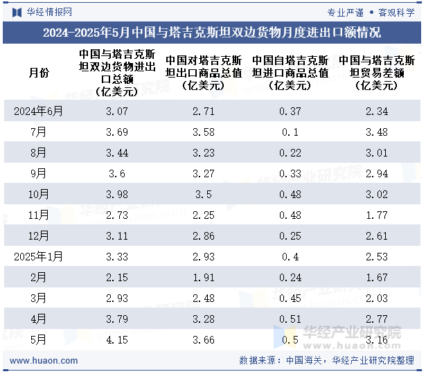 2024-2025年5月中国与塔吉克斯坦双边货物月度进出口额情况