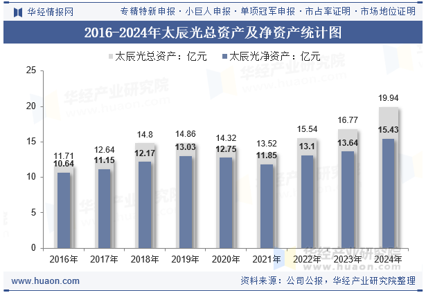 2016-2024年太辰光总资产及净资产统计图