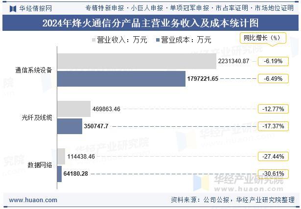 2024年烽火通信分产品主营业务收入及成本统计图