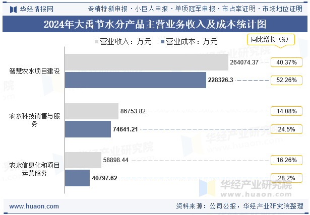 2024年大禹节水分产品主营业务收入及成本统计图